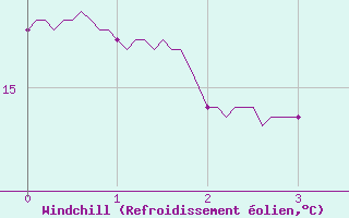 Courbe du refroidissement olien pour Bouelles (76)