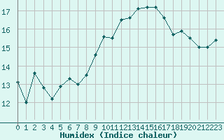 Courbe de l'humidex pour Leucate (11)