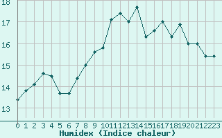 Courbe de l'humidex pour Brignogan (29)