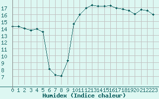Courbe de l'humidex pour Saint-Cyprien (66)