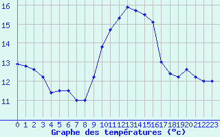 Courbe de tempratures pour Ile du Levant (83)