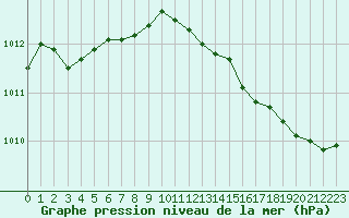 Courbe de la pression atmosphrique pour Variscourt (02)