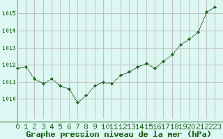 Courbe de la pression atmosphrique pour Als (30)