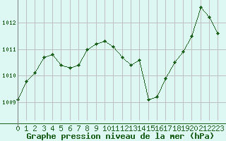 Courbe de la pression atmosphrique pour Xert / Chert (Esp)