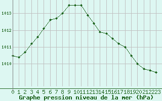 Courbe de la pression atmosphrique pour Landser (68)