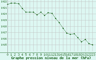 Courbe de la pression atmosphrique pour Grimentz (Sw)