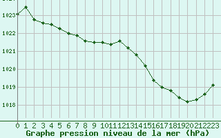 Courbe de la pression atmosphrique pour Ile d