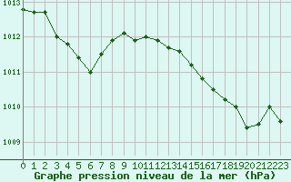 Courbe de la pression atmosphrique pour Ste (34)