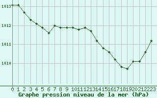 Courbe de la pression atmosphrique pour Le Luc - Cannet des Maures (83)