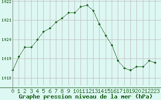 Courbe de la pression atmosphrique pour Angoulme - Brie Champniers (16)