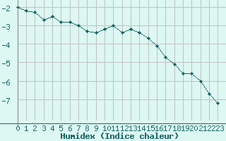 Courbe de l'humidex pour Mont-Aigoual (30)