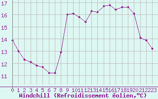 Courbe du refroidissement olien pour Dieppe (76)