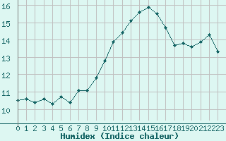 Courbe de l'humidex pour Lamballe (22)