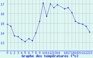 Courbe de tempratures pour Cap de la Hague (50)