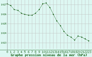 Courbe de la pression atmosphrique pour Amur (79)