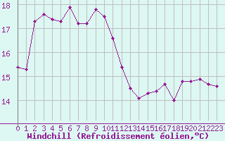Courbe du refroidissement olien pour Grasque (13)