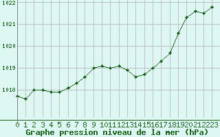 Courbe de la pression atmosphrique pour Millau (12)