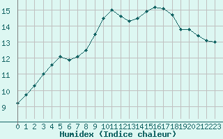 Courbe de l'humidex pour Douzy (08)