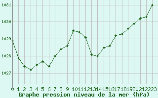 Courbe de la pression atmosphrique pour Nmes - Courbessac (30)