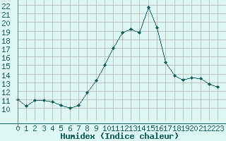 Courbe de l'humidex pour Eygliers (05)