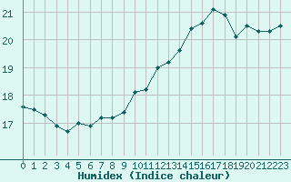 Courbe de l'humidex pour Pointe de Chassiron (17)