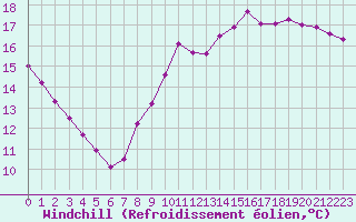 Courbe du refroidissement olien pour Paris Saint-Germain-des-Prs (75)