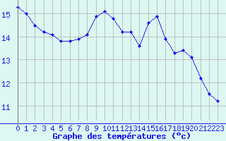 Courbe de tempratures pour Herserange (54)