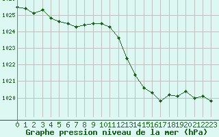 Courbe de la pression atmosphrique pour Ambrieu (01)