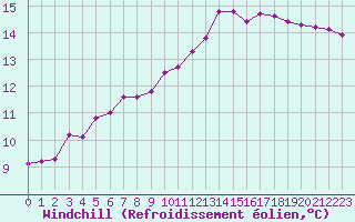 Courbe du refroidissement olien pour Saint-Michel-Mont-Mercure (85)