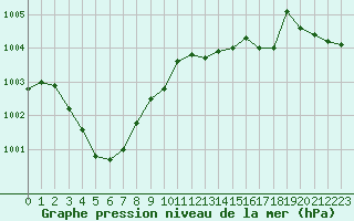 Courbe de la pression atmosphrique pour Pointe de Socoa (64)