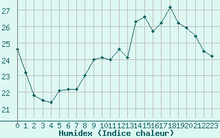 Courbe de l'humidex pour Verneuil (78)