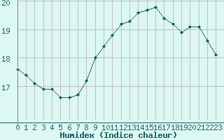 Courbe de l'humidex pour Brignogan (29)