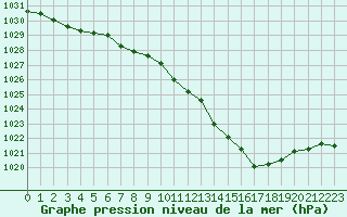 Courbe de la pression atmosphrique pour Thoiras (30)