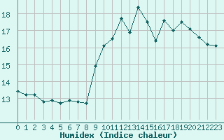 Courbe de l'humidex pour Ploumanac'h (22)