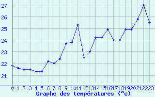 Courbe de tempratures pour Leucate (11)