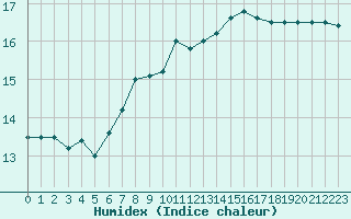 Courbe de l'humidex pour Frontenay (79)