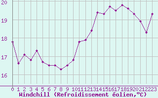 Courbe du refroidissement olien pour Gruissan (11)