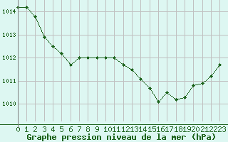 Courbe de la pression atmosphrique pour Hd-Bazouges (35)