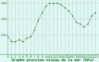 Courbe de la pression atmosphrique pour Montret (71)