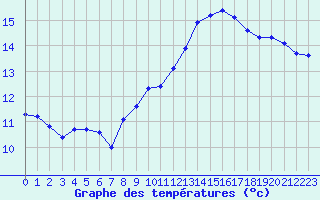 Courbe de tempratures pour Le Mesnil-Esnard (76)