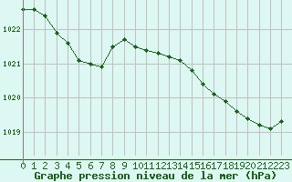 Courbe de la pression atmosphrique pour Ploudalmezeau (29)