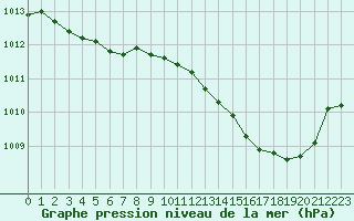 Courbe de la pression atmosphrique pour Marignane (13)