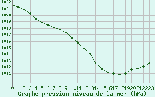 Courbe de la pression atmosphrique pour Blois (41)