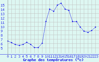 Courbe de tempratures pour Cavalaire-sur-Mer (83)