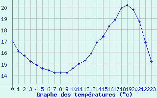 Courbe de tempratures pour Samatan (32)