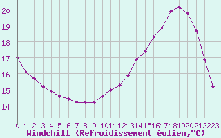 Courbe du refroidissement olien pour Samatan (32)
