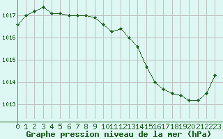 Courbe de la pression atmosphrique pour Thoiras (30)