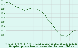 Courbe de la pression atmosphrique pour Montauban (82)