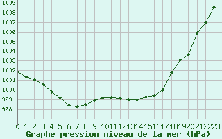 Courbe de la pression atmosphrique pour Recoubeau (26)