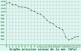 Courbe de la pression atmosphrique pour Luxeuil (70)